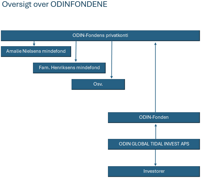 Struktur over ODIN FONDENs private konti