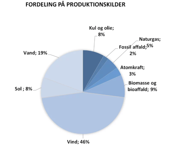 Elprisudvikling og spotpriser