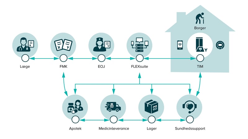 MedicCare Flow Diagram