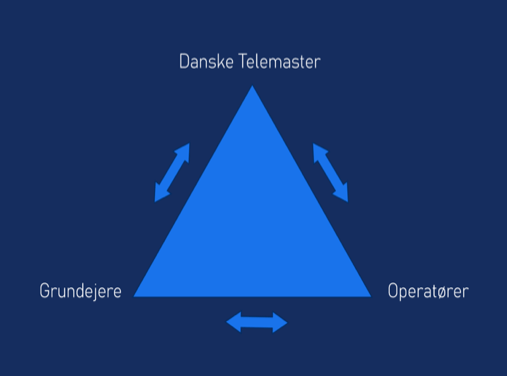 Danske Telemaster Samarbejde